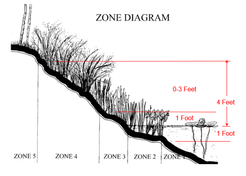Stormwater Zone Diagram