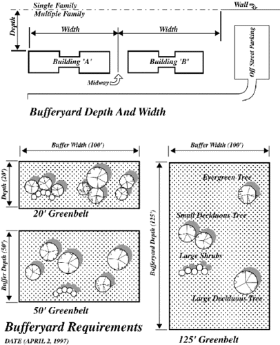 Bufferyard Examples