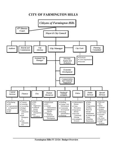 Farmington Hills Org Chart